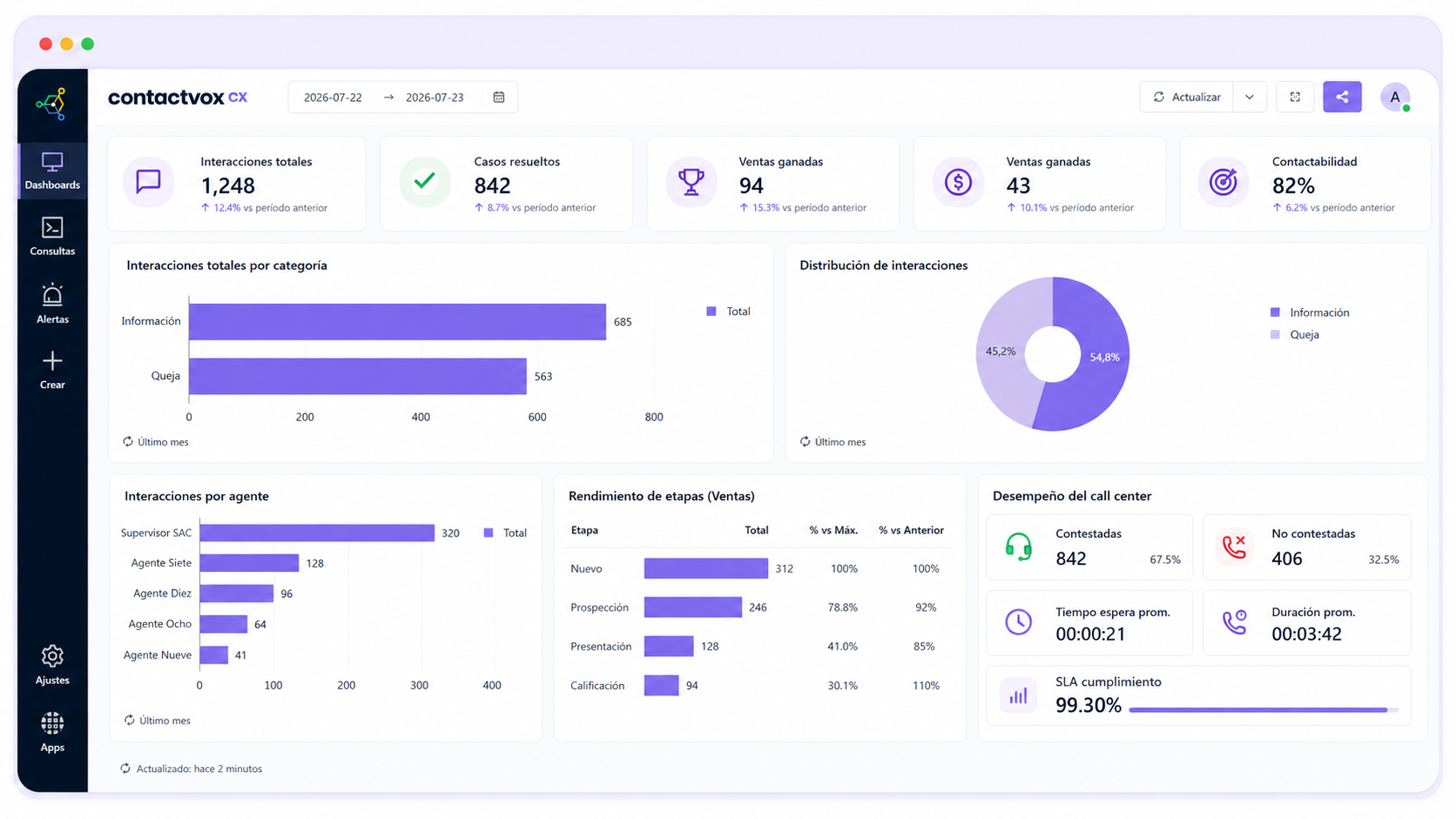 Convierte la operación en información accionable — Contactvox CX